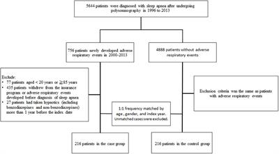 Benzodiazepines Associated With Acute Respiratory Failure in Patients With Obstructive Sleep Apnea
